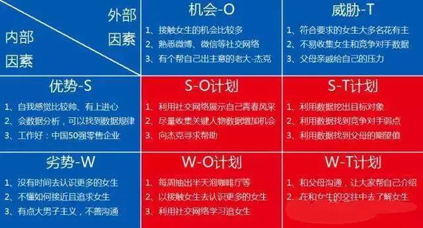 四部分:优势,劣势,机会,威胁,由此让每个人清楚这个项目当前的定位