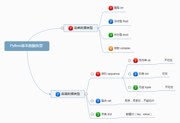 python基本数据类型之思维导图