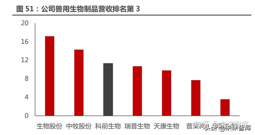 4 科前生物