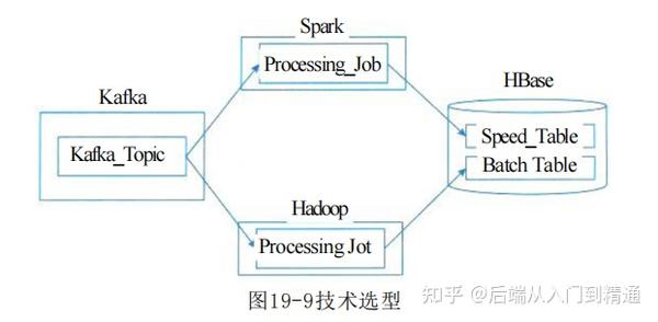 大数据架构Lambda 架构师六十九 知乎