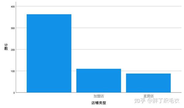 spss教程——直方图与条形图是一样的吗?