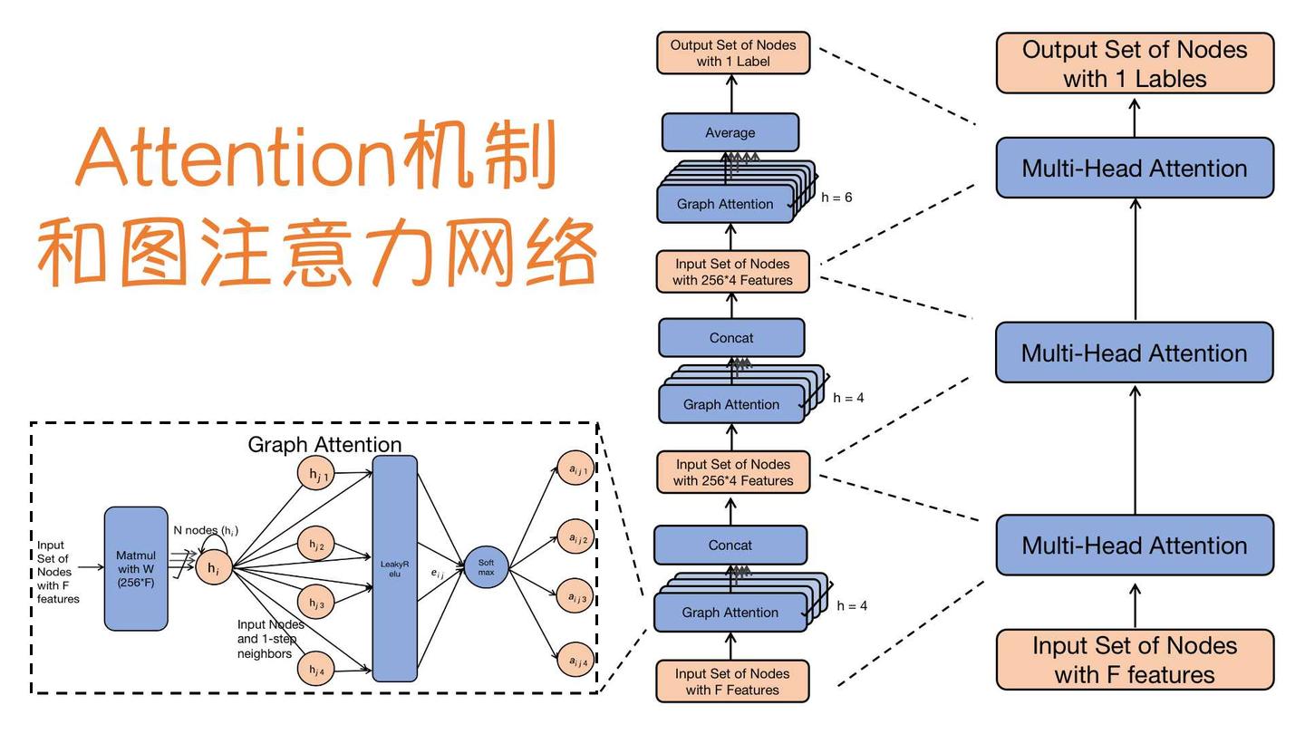 attention机制,lisaattention attention机制详解以及在图神经网络中的应用