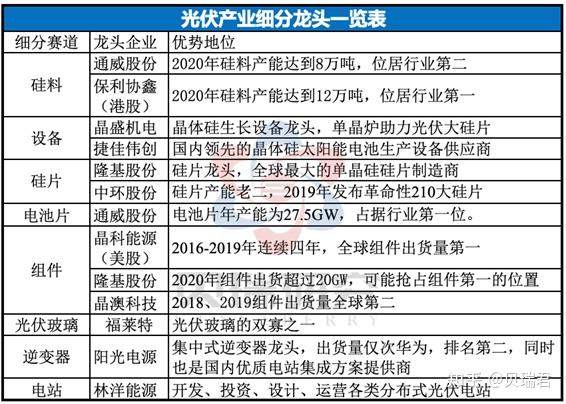 三问:光伏产业链细分龙头有哪些企业?