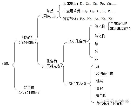 物质的分类与转化-高一化学必修第一册精品讲义