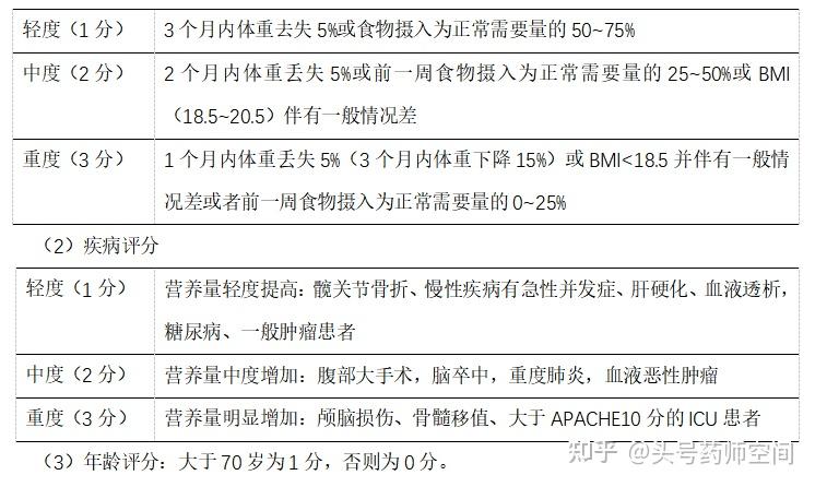 根据营养风险筛查评分系统(nrs2002),营养风险筛查总评分=疾病评分