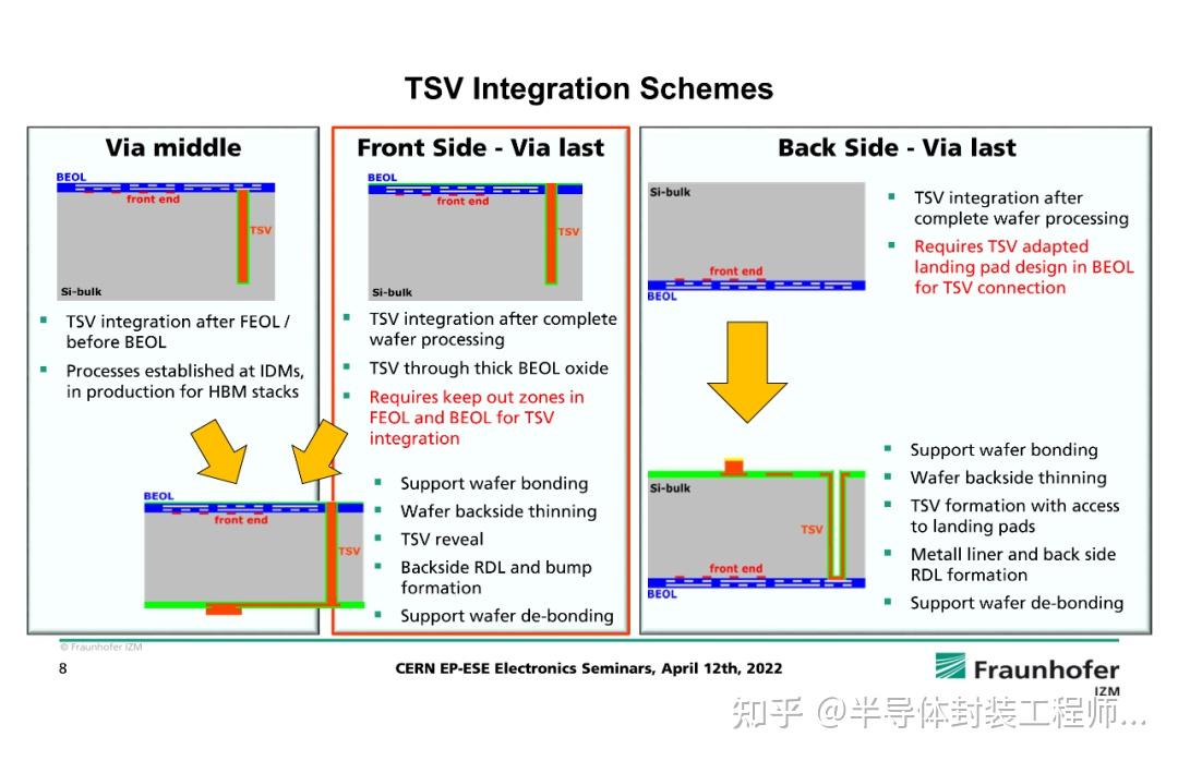 硅通孔TSV 3D先进封装技术详解 知乎