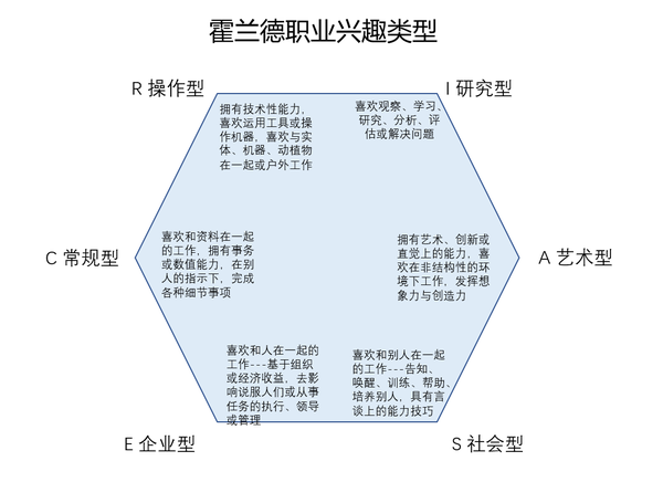 排除了抑郁的情况,霍兰德职业兴趣测试是职业规划咨询中常用的方法