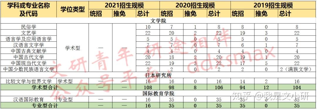 研情快讯2021年辽宁大学中文考研研情分析与报考指南文研青年独家整理