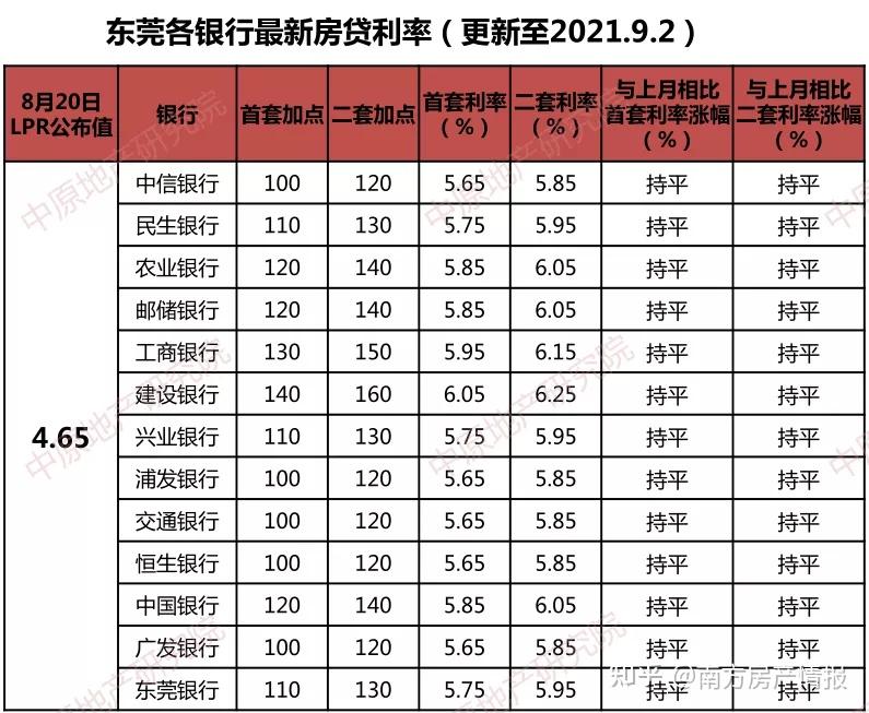 多城房贷利率再上调!东莞已有4家银行暂停二手房贷款!