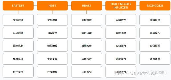 fastdfs,hdfs,hbase,tidb / neo4j /influxdb,mongodb