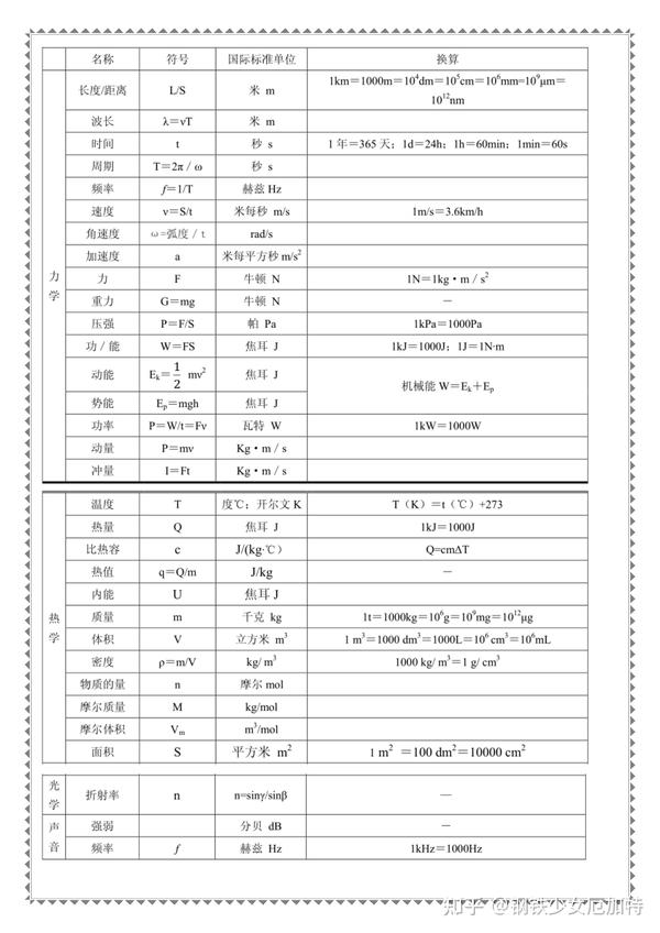 高中物理基础知识背记手册公式物理史学单位换算