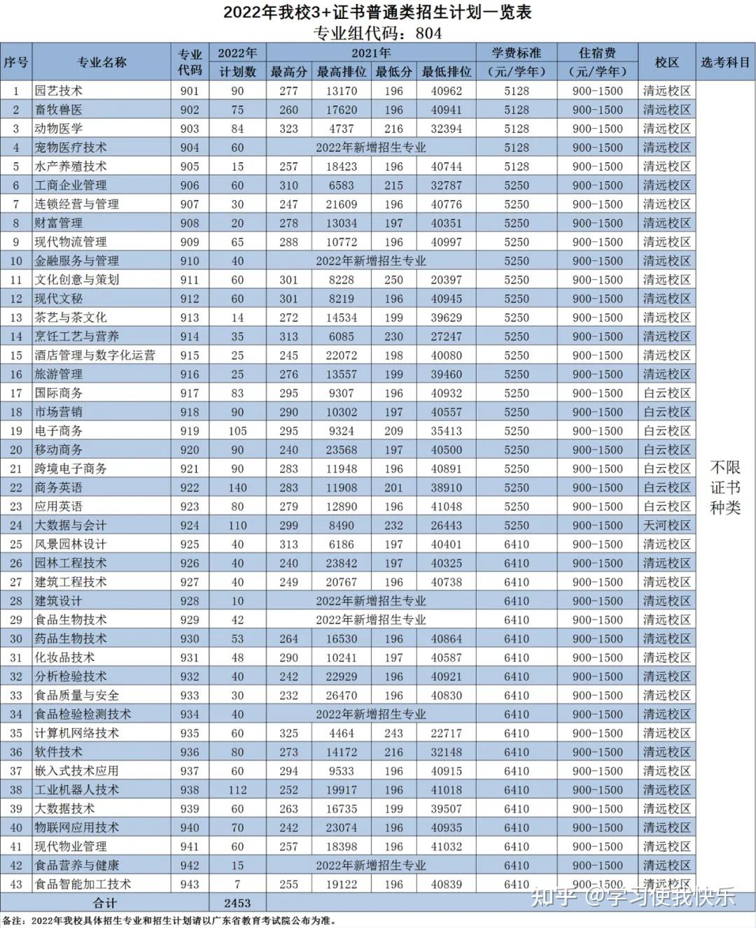 广东科贸职业学院2022年3证书招生计划