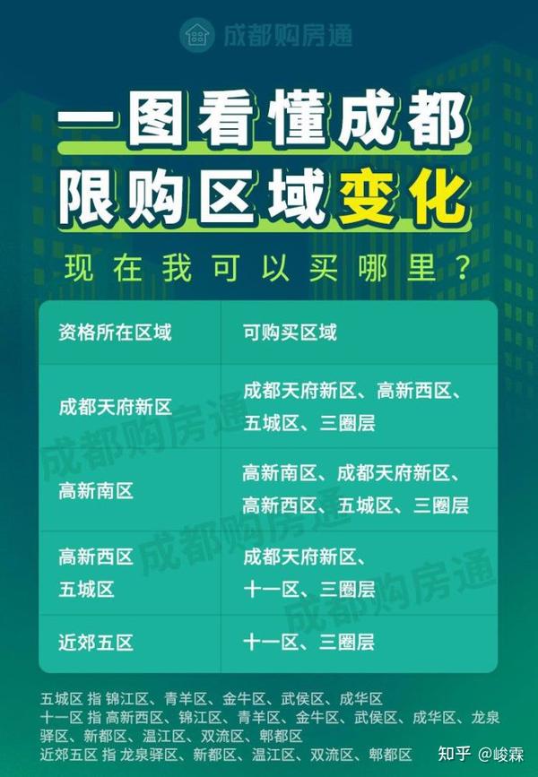 2021年最新成都购房攻略!落户,资格,房贷问题全搞定!建议收藏!