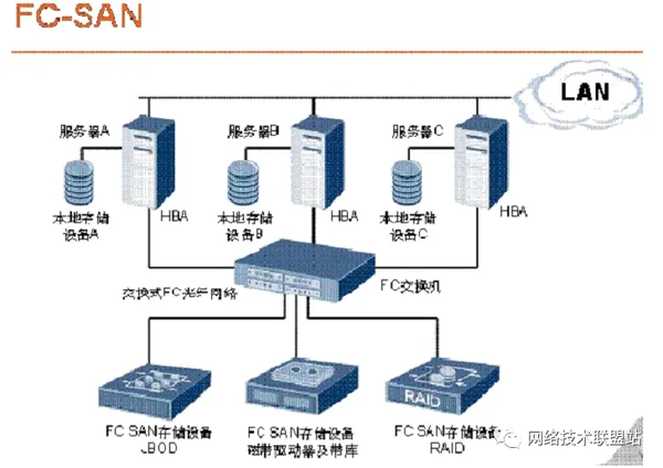 3,das,nas和san三种存储方式比较