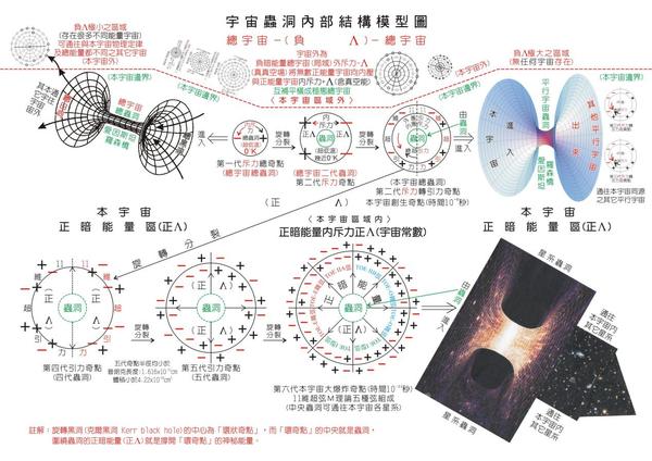 虫洞-内部结构模型图解