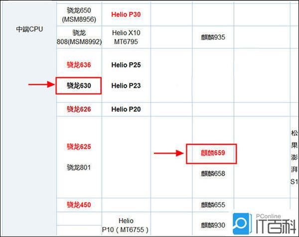 高通骁龙630和麒麟659在手机cpu天梯图中的位置