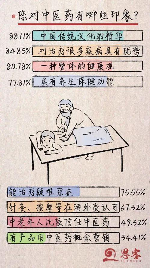 疫情之后怎么看中医药发展我们调查了近10万人