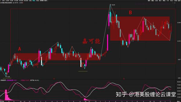 嘉可能缠论:缠论图解-东方财富(300059)股票中长线机会点!(2月16日)