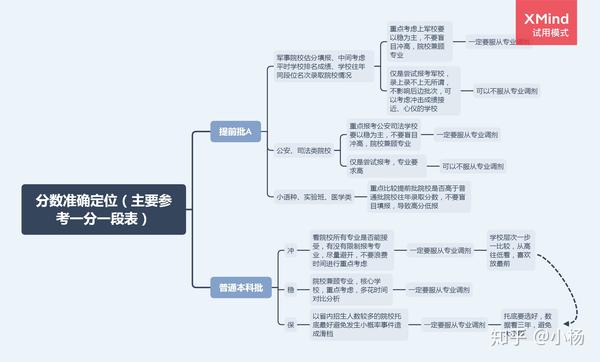 河北志愿填报思路的简洁思维导图