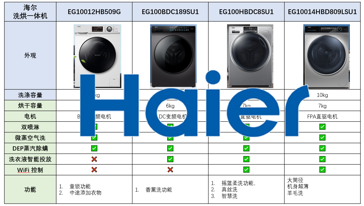 2022年海尔洗烘套装推荐海尔洗衣机推荐海尔烘干机推荐海尔洗烘一体机