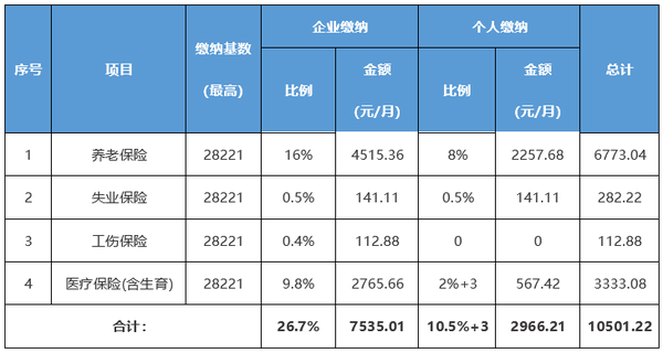 北京市2021年社保缴费基数上下限公布附缴费明细表