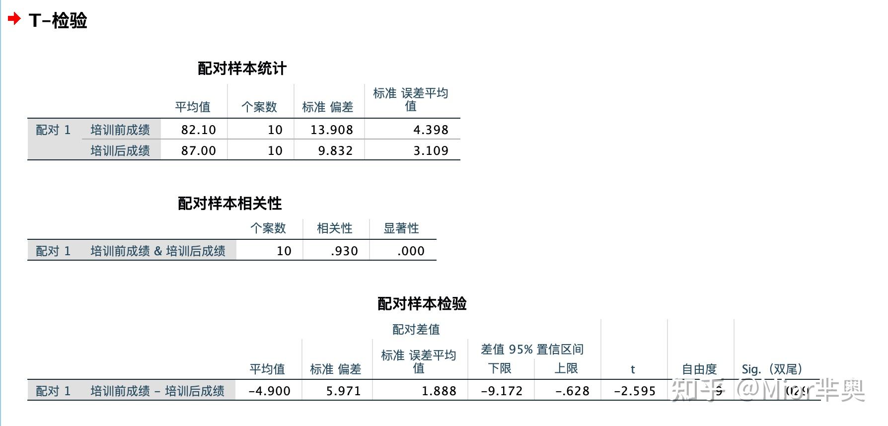 定量数据分析2用spss进行统计检验