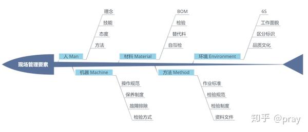 2.组织能力:4m1e