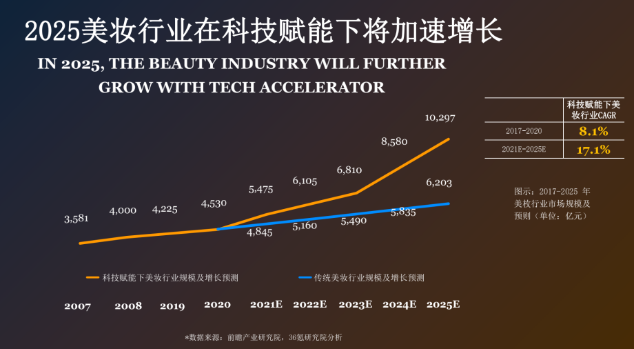 欧莱雅蓝挺元中国成全球第二化妆品市场科技赋能美妆规模年增长约171