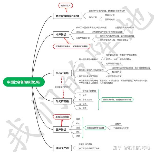 思维导图读毛选①|中国社会各阶级的分析
