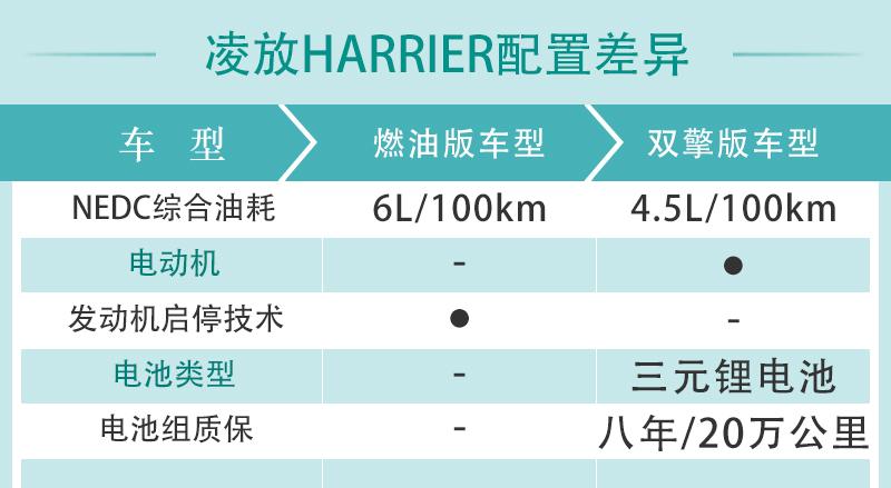 丰田凌放harrier配置解析