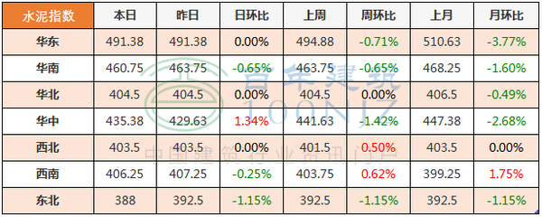 3月4日全国主要城市螺纹钢,水泥,混凝土,砂石价格表