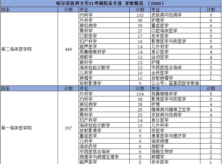 哈医大考研