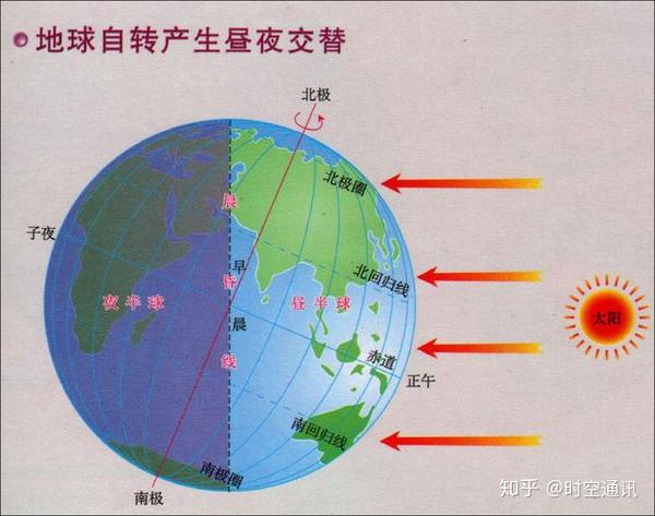 太阳东升西落实际上不是太阳自身运动造成的,而是地球自转造成的.