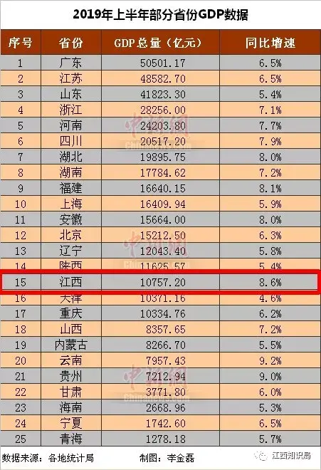 为什么2019年1-6月景德镇,鹰潭,萍乡,新余gdp名义负增长?