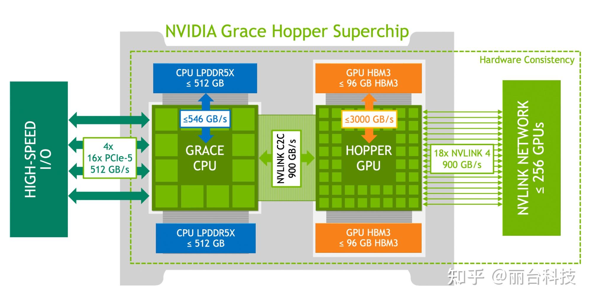 详解 NVIDIA Grace Hopper 超级芯片架构 知乎