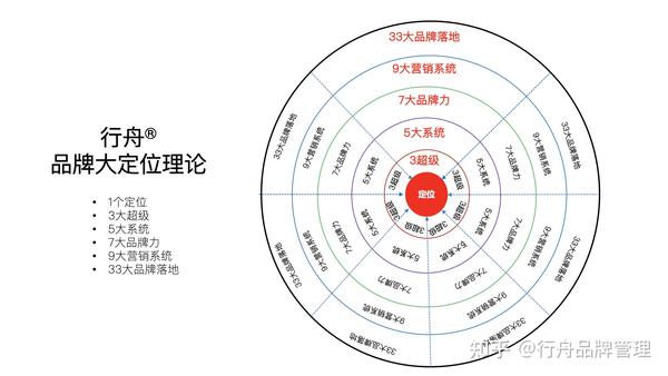 行舟品牌超级理论:品牌大定位理论