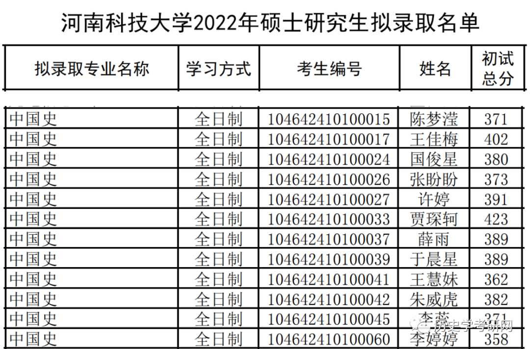 最低358河南科技大学23历史学考研最新院校分析历史学考研网