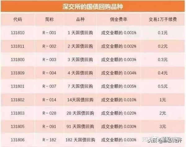 有关国债逆回购那些事逆回购怎么操作逆回购操作技巧