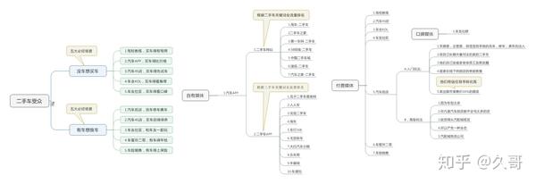 实战营销思维导图3二手车市场如何做营销部分导图