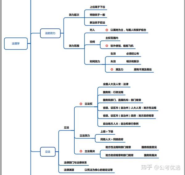 公基职测高分必备之法理学思维导图