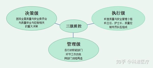 三级质控网络架构