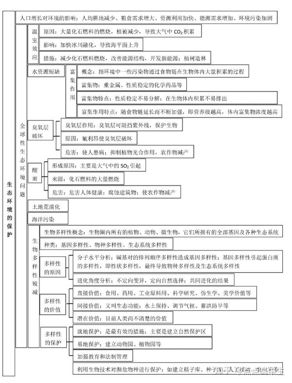 高中生:生物必修3,知识结构全汇总!从此再不用翻书!速看!