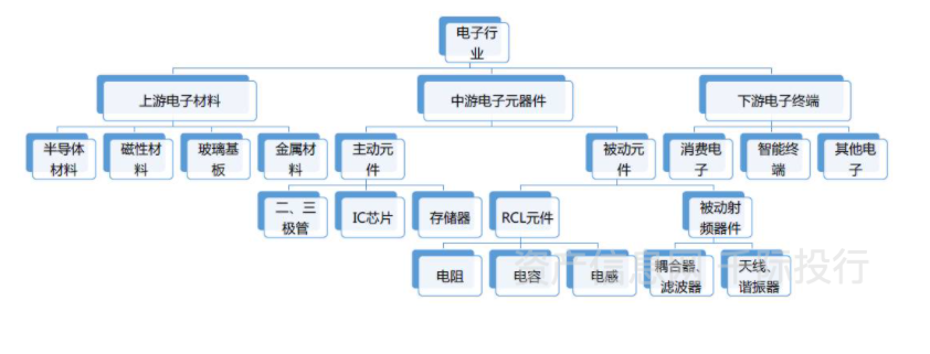 图 电子行业产业链图谱目前,由电子信息制造业所形成的一系列产业,已