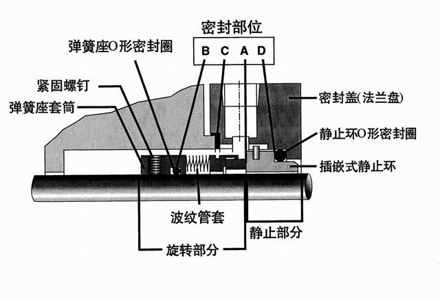 分别是填料密封,机械密封,干气密封,迷宫密封,油封密封,动力密封和