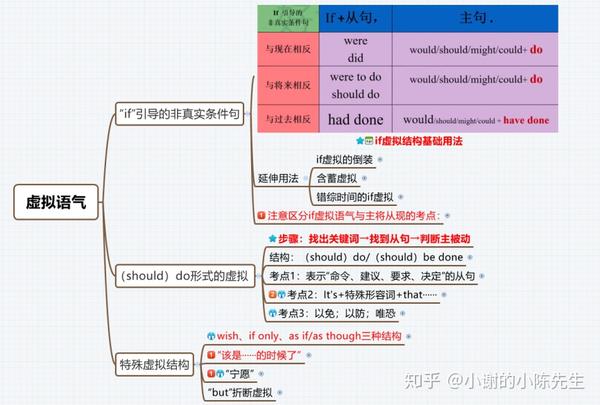 虚拟语气基本框架(干货)