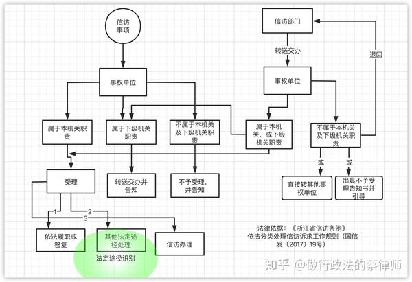 如何画法律关系图,事件图?