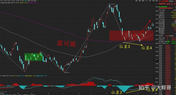 股市入门:股市macd指标的面积背驰的实战技巧