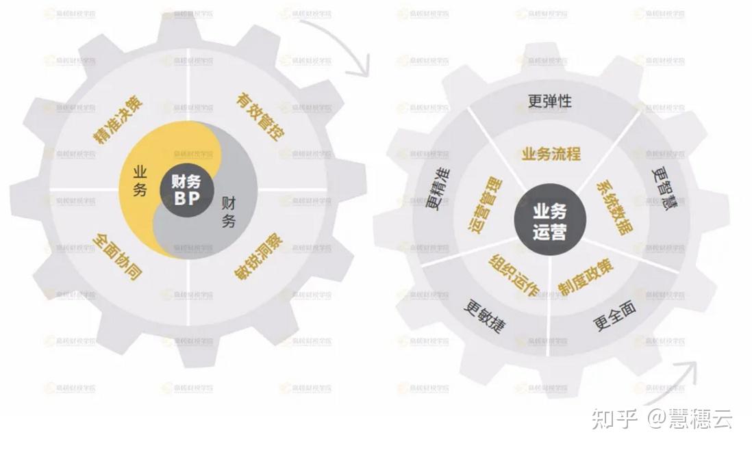 财务bp的企业价值模型