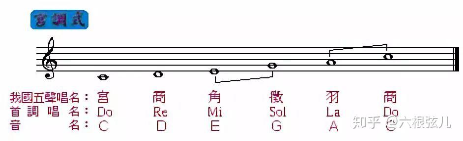 请问大神吉他上所说的c大调mi型音阶la型音阶这些是什么意思