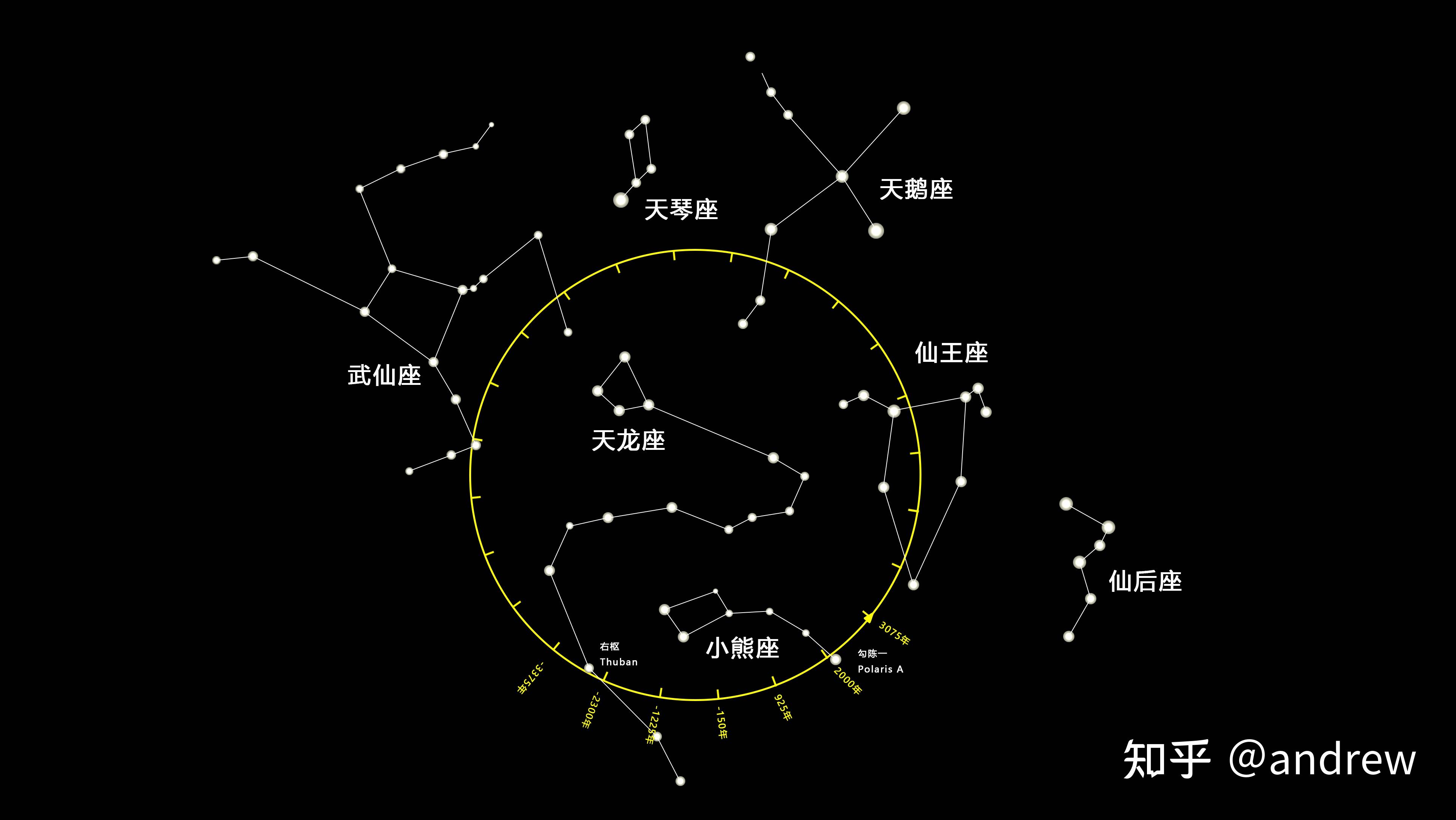 其实勾陈一成为北极星的时间大概起始于公元1200年左右,也就是成吉思